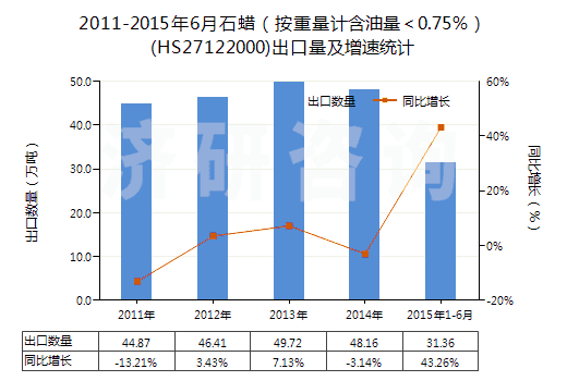 2011-2015年6月石蠟（按重量計(jì)含油量＜0.75％）(HS27122000)出口量及增速統(tǒng)計(jì)